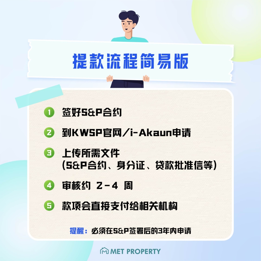 KWSP公积金提取买房流程图，包括Account 2用途和申请步骤