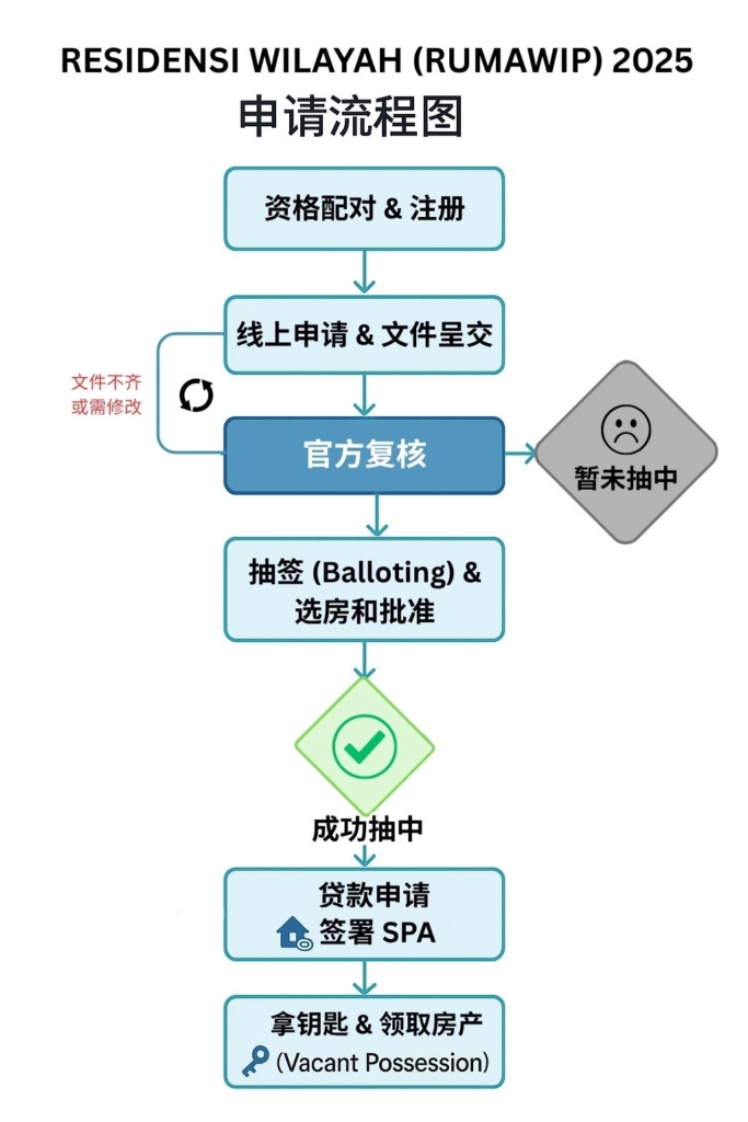 2025 年 Residensi Wilayah (RUMAWIP) 申请流程图，展示从资格匹配到拿钥匙的完整步骤